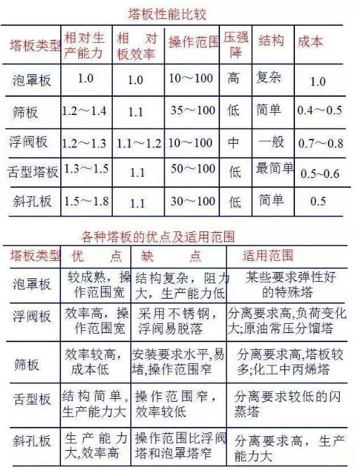 精餾設(shè)備塔器