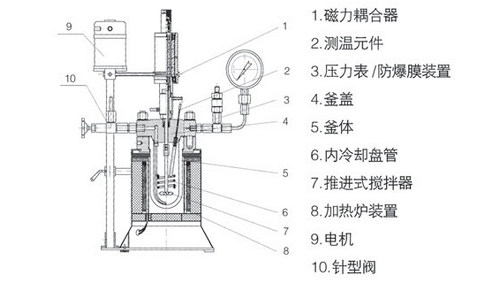 高壓反應(yīng)釜的主要參數(shù)