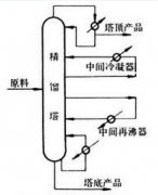 精餾設(shè)備的整個(gè)過(guò)程