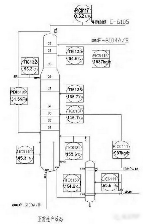 【精餾須知】最常見的精餾塔異?，F(xiàn)象和錯(cuò)誤操作